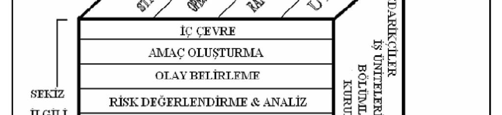 4.5. Kurumsal Risk Yönetim Sürücüleri Şekil KRY küpünün yatay ekseninde 4 amaç kategorisi gösterilmektedir ki bunlar; stratejik, operasyonlar, raporlama ve uyum dur.