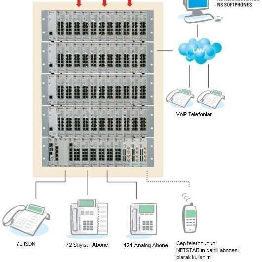 GSM 96 VoIP Kanalı 212 Analog bağlantı