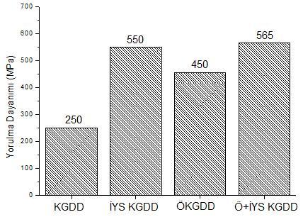 76 Ö+İYS KGDD numunelerin içeriği ince ösferritik mikroyapıya bağlanmaktadır[13].