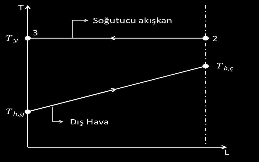 938 4. YOĞUġTURUCU BOYUTLARININ BELĠRLENMESĠ Mevcut durumda midibüslerde, yoğuģturucu olarak hava soğutmalı ısı eģanjörü kullanılmaktadır.