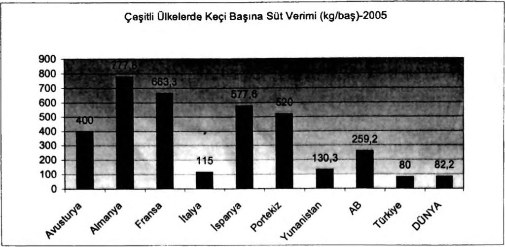 1981-2005 yıllan arasını kapsayan 25 yıllık dönemde AB ve Türkiye de keçi peyniri üretimi incelendiğinde, AB'de keçi peyniri üretimi %48,77 lik artışla 124.052 tondan 184.554 tona ulaşmıştır.