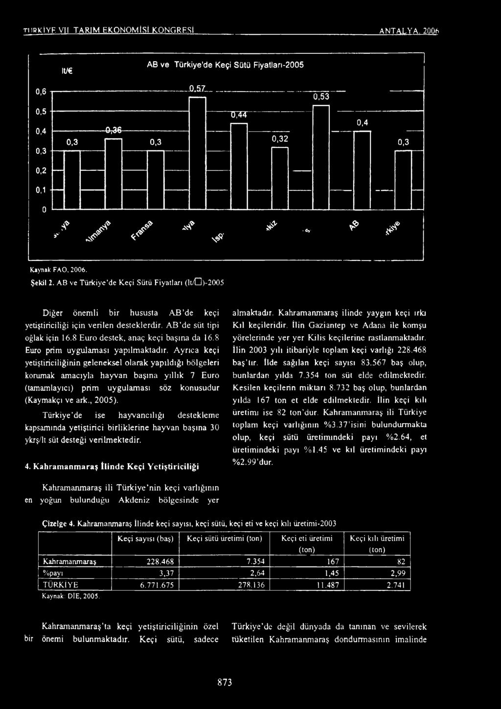 AB ve Türkiye'de Keçi Sütü Fiyatları (lt/d)-2005 Diğer önemli bir hususta AB de keçi yetiştiriciliği için verilen desteklerdir. AB de süt tipi oğlak için 16.8 Euro destek, anaç keçi başına da 16.