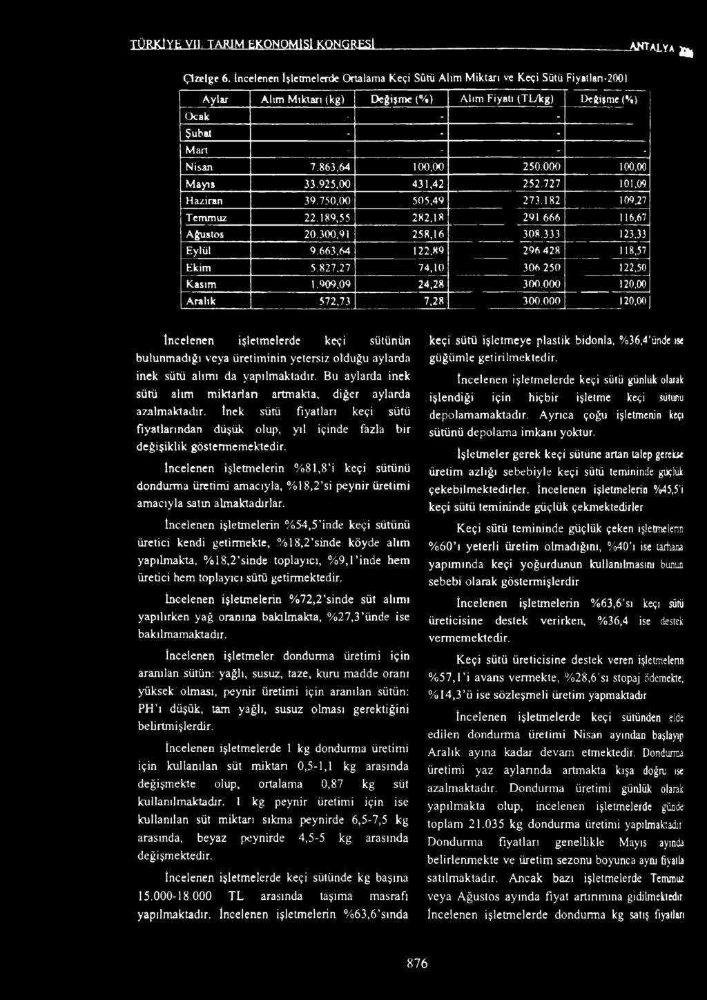 863,64 100,00 250.000 100,00 Mayıs 33.925,00 431,42 252.727 101.09 Haziran 39.750,00 505,49 273.182 109,27 Temmuz 22.189,55 282,18 291 666 116,67 Ağustos 20.300,01 258,16 308.333 123.33 Eylül 9.