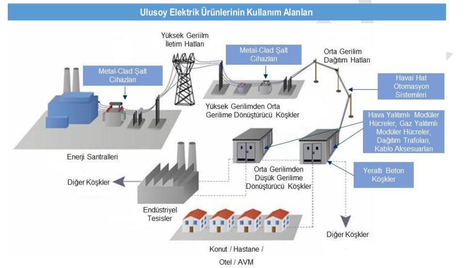 II.2 Üretim Ulusoy Elektrik Ankara Organize Sanayi Bölgesi nde 26.000 m² si kapalı olmak üzere toplam 30.000 m 2 lik alana sahip fabrikada faaliyetlerini sürdürmektedir. Şirket yıllık 65.