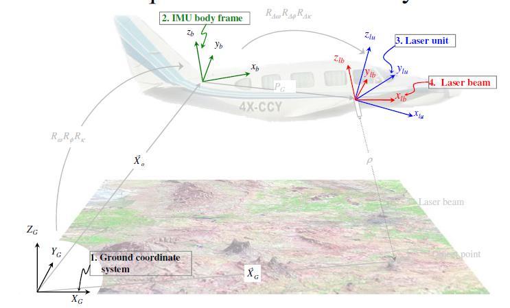 LiDAR-Koordinat sistemleri 1.