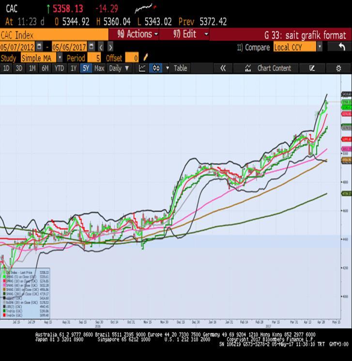 Sait Çelikkan, Gedik Yatırım - Universal(Turkey) scelikkan@gedik.com T: +90 212 385 42 00 CAC40 - Nisan Vade 5253.0 - % -0.