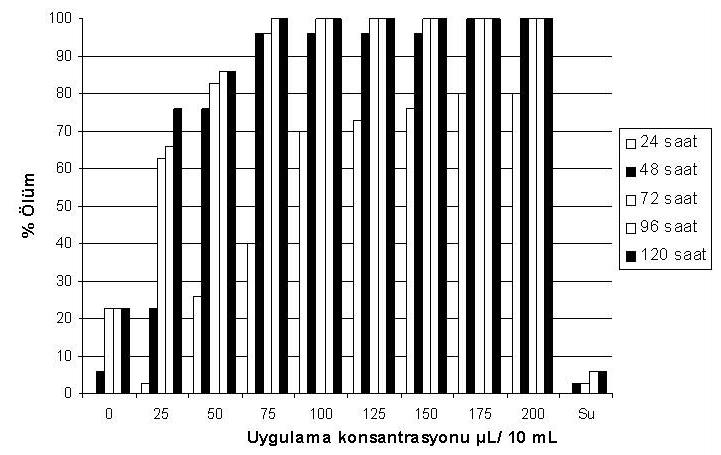 uygulanan eugenol bileşeninin kontrole göre en az etkili konsantrasyonu 25 μl/ 10 ml uygulaması olurken; 50 μl/ 10 ml uygulamasında hızlı bir artışla larval ölüm oranı % 70 i aşmış ve 150 μl/ 10 ml