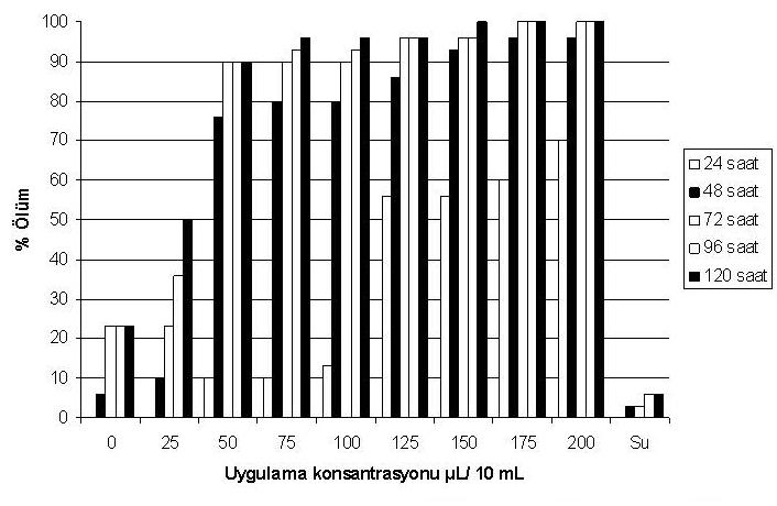gün sonunda larvalara eugenol bileşeninin uygulanmasında en az etkili konsantrasyon kontrole göre yine 25 μl/ 10 ml uygulaması olurken; 50 μl/ 10 ml ve üzeri konsantrasyonlar etkili olup.