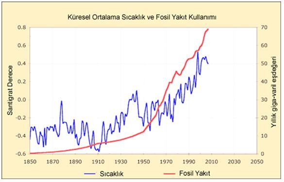 8 petrol) kullanımındaki artış karbondioksit emisyonunu arttırmakta ve bu durum da sera etkisinin şiddetini arttırmaktadır.