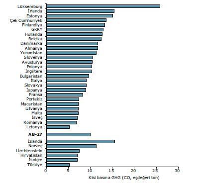42 Dünya daki toplam emisyonlar söz konusu olduğunda ise AB, Çin ve ABD gibi büyük ve sanayileşmiş ülkelerden sonra gelmektedir.