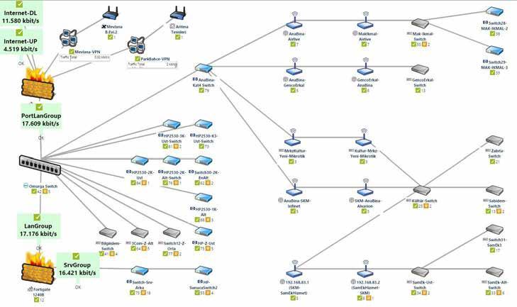 93 bilgi işlem MÜDÜRLÜĞÜ NETWORK ALT YAPISI Belediyemizde kurulu bulunan bilgisayar ağı Gigabit network (10/100/1000) omurga üzerinden çalışmaktadır.