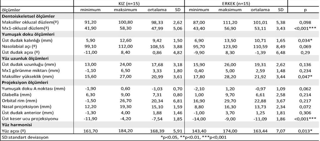 6) (n=30) Gruplar arasındaki istatistiksel olarak anlamlı değişiklikleri saptamak için p<0.05 ve p<0.001 anlamlılık düzeyindeki tek yönlü varyans analizi (ANOVA) kullanıldı.