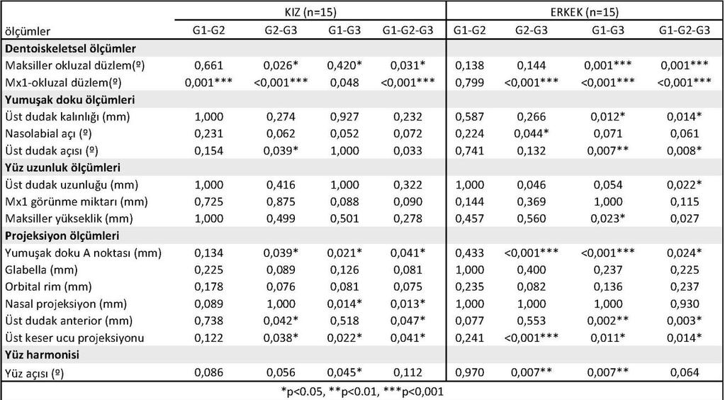 (p=0,047), yüz açısı (p=0.013) ve keser projeksiyonu (p=0.013) ölçümlerinin cinsiyet farkından etkilendiği, üst keser eğimlerinin azaldığı G3 grubunda ise sadece mx1-oklüzal düzlem açısının (p=0.