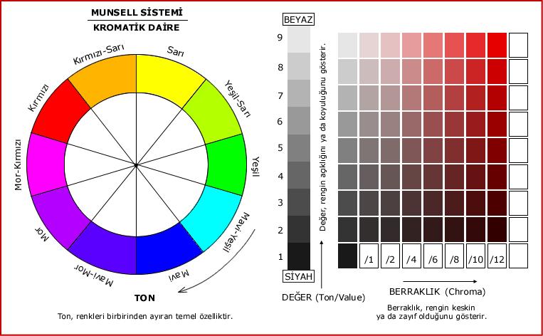 Şekil 6.6 Munsell renk skalası Şekil 6.