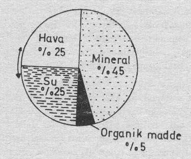 .Bir tprağı luşturan temel yapı maddelerinin hacim ranları (Akalan, İ. Tprak Bilgisi. Sayfa 9) 1.