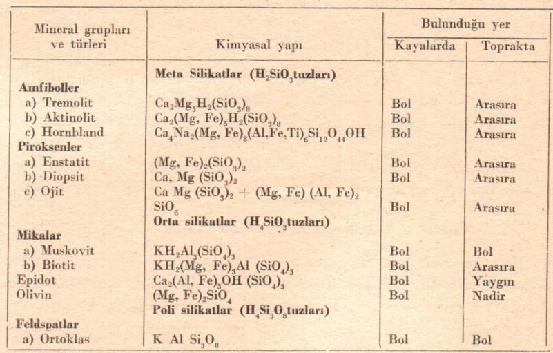 1 Tprak ve tprak luşturan kayalarda en fazla