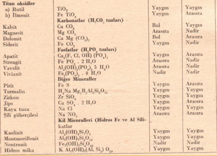 Mineral grupları, kimyasal yapıları ve bulunma kriterleri (devam)