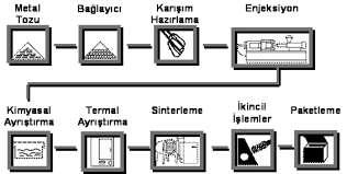 Al6061 Alaşım Tozlarının Reolojik Özelliklerinin İncelenmesi, Urtekin 2.2. Reoloji deneyleri Toz enjeksiyon kalıplama metodu dört ana basamaktan oluşan bir imalat yöntemidir.