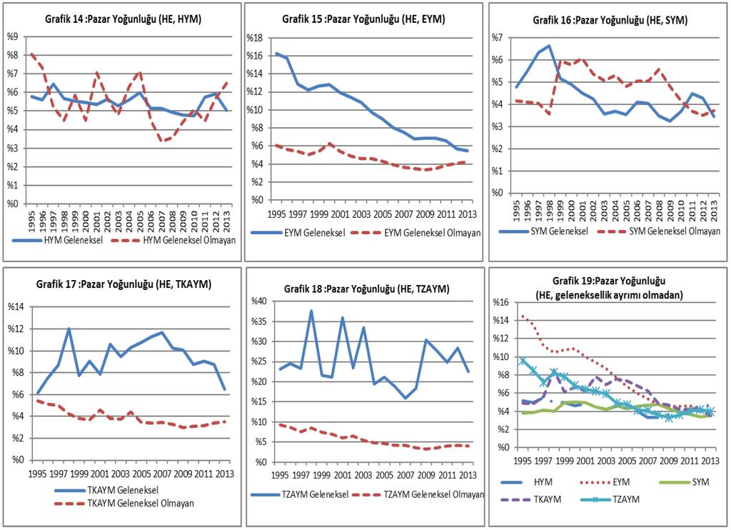 Hayrettin KAPLAN, Feridun TUR 99 Gruplara geleneksellik ayrımı olmadan bakıldığında, tüm gruplarda pazar çeşitliliğinin arttığı, pazar riskinin azaldığı görülmektedir.