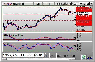 Saatlik grafikte RSI kendi ortalaması altında aşağı yönlü hareket ederken MACD sıfır seviyesi altında aşağı yönlü bir seyir izlemektedir.