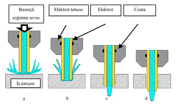 2.2. Elektrot Aşınma Oranı (Electrode Wear Rate) Elektro erozyon ile işlemede, yüksek sıcaklık değerlerine sahip kıvılcımlar, iş parçasında malzeme kopartırken beraberinde elektrot malzemesinden de