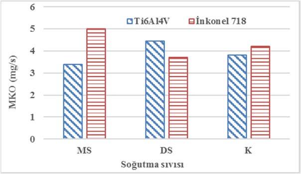 3. SONUÇLAR VE TARTIŞMALAR (RESULTS AND DISCUSSIONS) Tüm deneyler sabit oda sıcaklığında (22 o C) ve farklı soğutma sıvıları kullanılarak yapılmıştır.