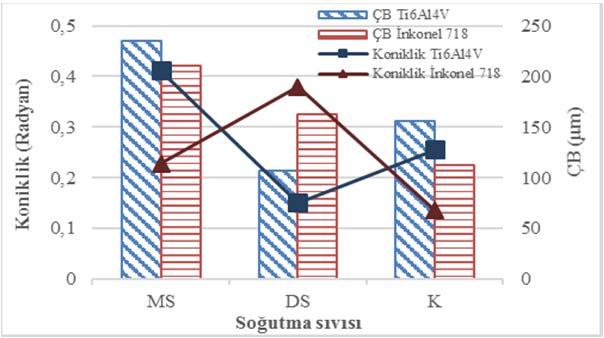 oluşan TiC elektrotun yüzeyden parça kopartmasını zorlaştırarak EAO nı arttırmıştır. İnkonel 718 malzemesinin EEDD yöntemiyle delinmesinde, musluk suyu ve kerosen kullanımı en düşük EAO nı vermiştir.