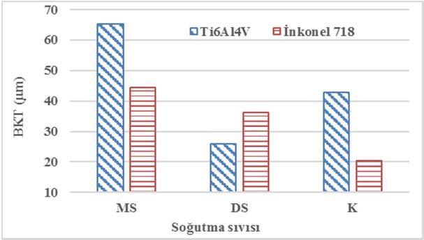 nedeniyle EE işlemlerinde oluşması istenilmeyen bir tabakadır. BKT kalınlığı, delik kesit yüzeyine dik alınan SEM görüntülerinden (Şekil 9) ölçülerek elde edilmiştir.