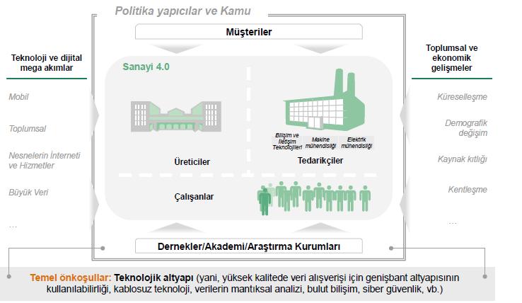 Sanayi 4.0 a nasıl ulaşılır?