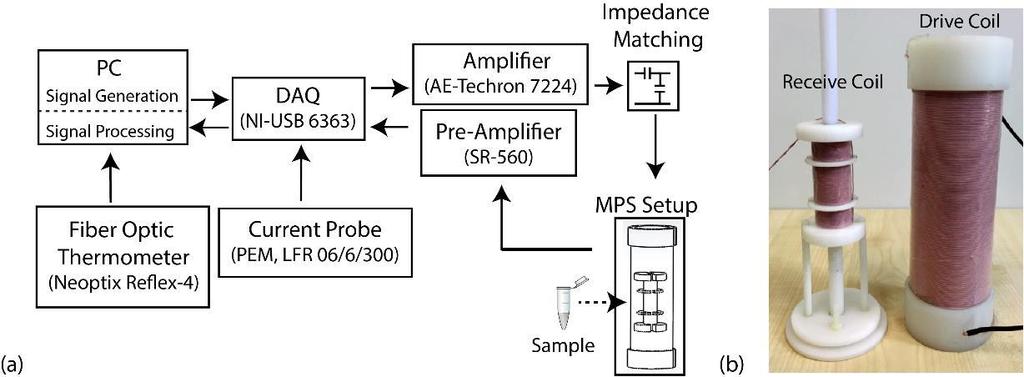 MPG Relaksometre Cihazı Nanoparçacığın MPG tepkisini ve relaksasyonu karakterize