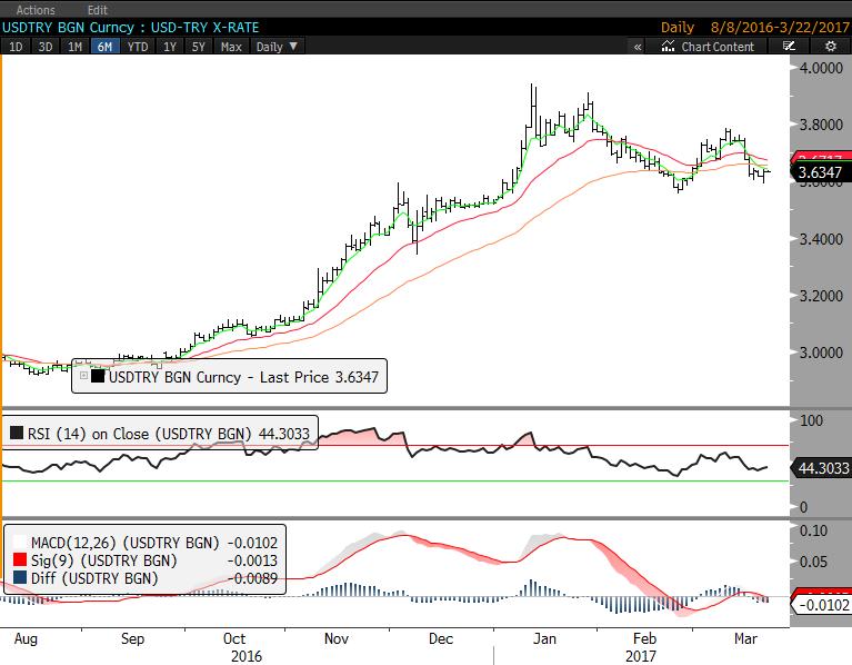 DÖVİZ Dolar/TL'de 3,63 seviyesi civarında bir hareket görüyoruz. 100 günlük ortalama bölgesi olan 3.55 kuvvetli destek. 3,65 ve 3,67 dirençler.