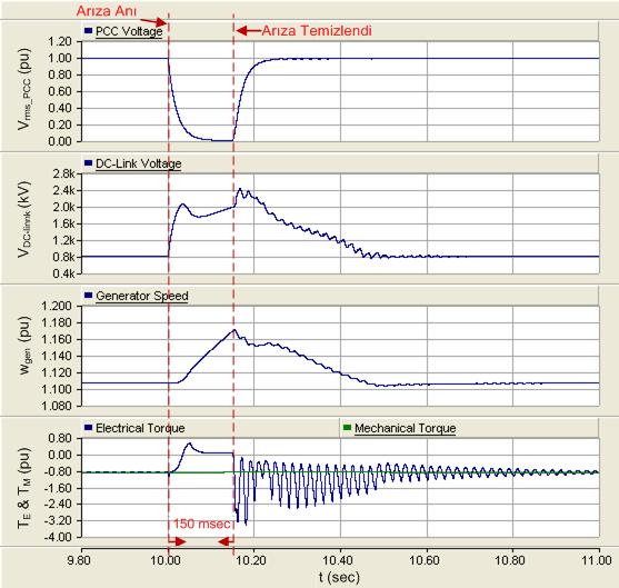 EMO Bilimsel Dergi, Cilt 1, Sayı 1, Haziran 2011 TMMOB Elektrik Mühendisleri Odası kalmasını desteklemesine rağmen, rotor tarafındaki çevirgeç devreden çıktığı için generatörün kontrol edilebilirliği