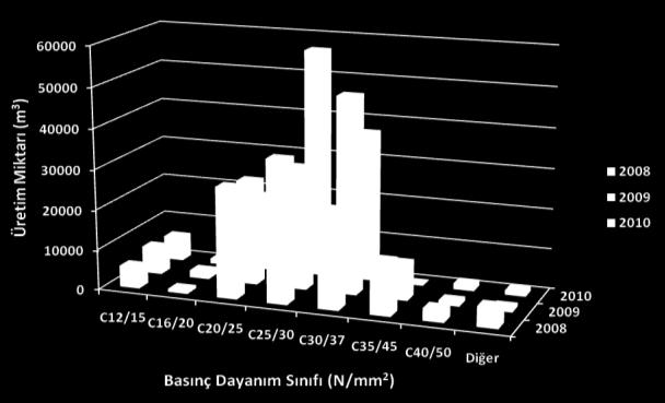 37, 2009 yılı deney sonuçları için C20/25, C 25/30 ve C30/37 eklenik frekans değerleri sırasıyla; % 35.60 % 40.66 ve % 97.14, oranlarında gerçekleşmiştir.