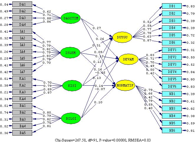 176 Zübeyir BAĞCI değişkenler arasındaki ilişkileri ve de gözlenemeyen değişkenlerin kendi aralarındaki ilişkileri ölçen bir modeldir.