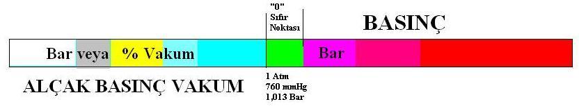 Pnömatik sistemlerde basınç ve vakum kavramını öğreneceksiniz. Pnömatik Sistemlerde Basınç ve Vakum Kavramı Basınç-Vakum cetveli Atmosfer basıncı, yüksekliğe göre değer kazanır.