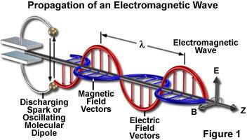 Elektromanyetik Işın: Uzayda büyük bir hızla ilerleyen bir enerji İki önemli karakteri var: 1) Dalga karakteri: Uzayda sinüzoidal (dalga hareketiyle) yayılan elektrik ve manyetik vektörlere sahiptir.