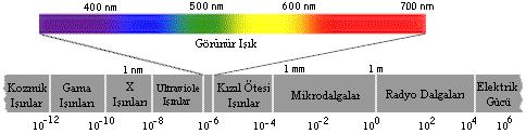 Dalga boylarına veya frekanslarına göre kozmik ışınlardan radyo dalgalarına kadar çok geniş