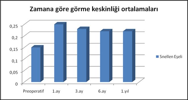 Grafik 1: Görme Keskinliği Değişikliği.