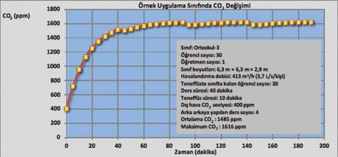 Tablo 2. Sınıf havalandırma parametreleri Sınıf Ortaokul 3 Öğrenci sayısı 30 Öğretmen sayısı 1 Sınıf boyutları 6.3 m x 6.3 m x 2.