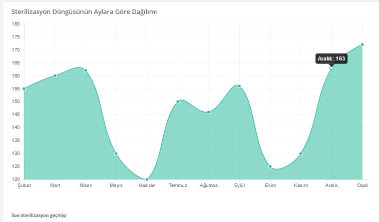 Projenin admini ve yetki verdiği kullanıcı, uygulamaya ait tüm grafiksel raporları görebilmektedir.