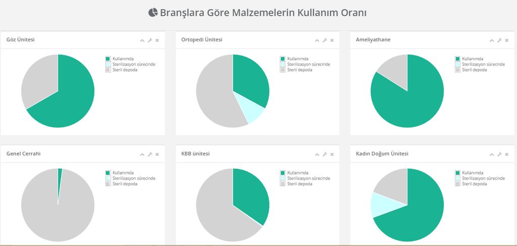 Yetkisiz bir kullanıcı yetkili olmadığı bir raporu kesinlikle çalıştıramaz ve göremez. Ayrıca çoklu komponent desteği mevcuttur.