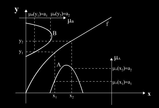 3 B( y) sup A( ) f ( y) y f ( ) 0 f ( y) üyelk foksyou le taılaasıa kâ sağlar (ġekl.9). Burada f ( y) y ters görütüsüdür. ġekl.9 GeĢlee presb açıklaası. 0.3 0.5 0.