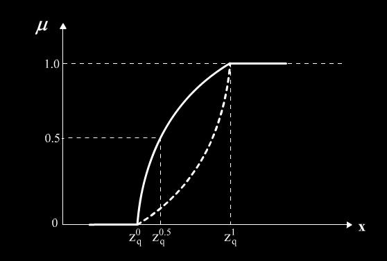 45. Üstel Üyelk Foksyou Her br aaç foksyou ç karģılık gele üstel üyelk foksyou: 0 0 z z 0 0 0 ( ( )) ep ( ( ) ) ( ) (.) z a z z z z z z z.. Q z z le taılaır. Burada paraetreler a 0 veya a 0 0 dır.