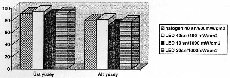 NANO-HİBRİT KOMPOZİTİN YÜZEY SERTLİĞİ 93 Tablo 1: Kompozit örneklerin polimerizasyonu için farkl güçlerde ve sürelerde uygulanan ş k cihazlar n n yüzey sertlik ortalamalar ve Tek Yönlü Varyans