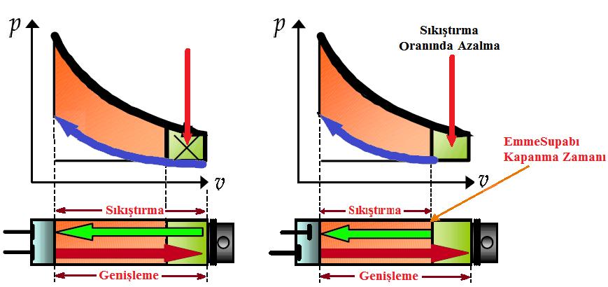 13 Burada; : Sıkıştırma oranı k : Adyabatik üstür [32]. Eşitlik 2.5 te görüldüğü gibi teorik çevrim verimini artırmak için sıkıştırma oranını artırmak gerekir.