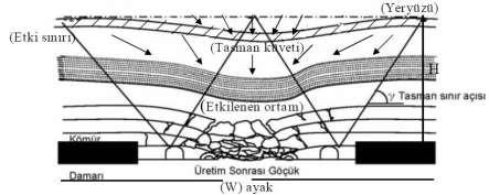 Zonguldak Kömür Havzası ve Kentsel Yerleşme İlişkisi olduğu çökme, deplasman, eğim ve eğrilik değişiklikleri olarak ortaya çıkmaktadır.