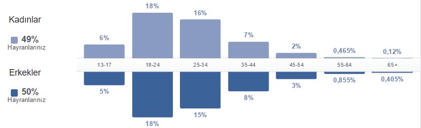 TAKİPÇİLERİMİZİN DEMOGRAFİK BİLGİSİ Takipçilerimizin