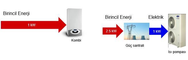 ile fosil yakıtları kullanarak üretilen elektrik enerjisini kullanan ısıtma cihazları için verim hesabında ΣF(i) düzeltme faktörleri kullanılması gerektiğinden bahsedilmiştir. Resim 1.