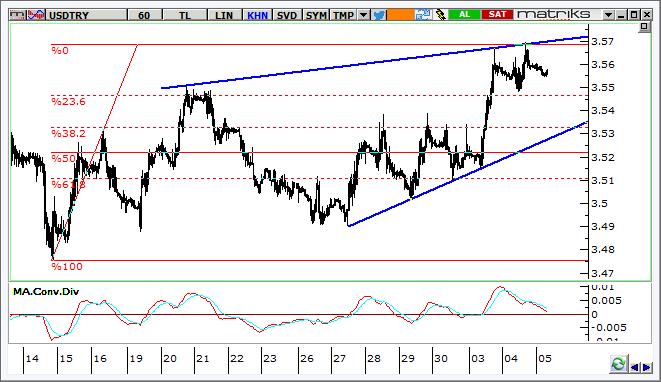 USD/TRY Teknik Analizi Dolar/TL de yükselen takoz formasyonu oluşuyor.