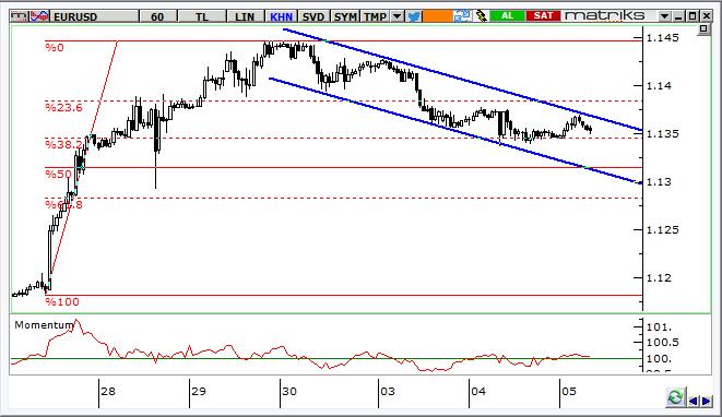 EUR/USD Teknik Analizi Parite gevşeme trend kanalında kalmayı sürdürüyor. Kısa vadede 1,1310 destek, 1,1450 direnç olarak izlenebilir.